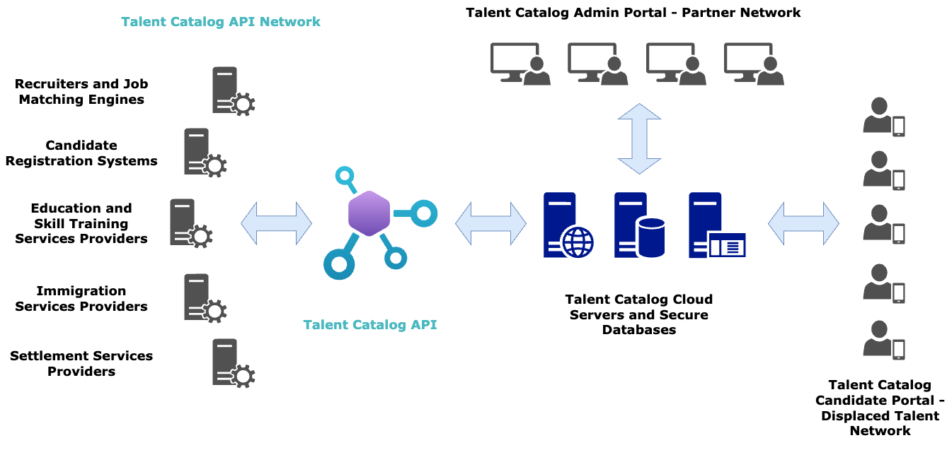 TC API Network Diagram