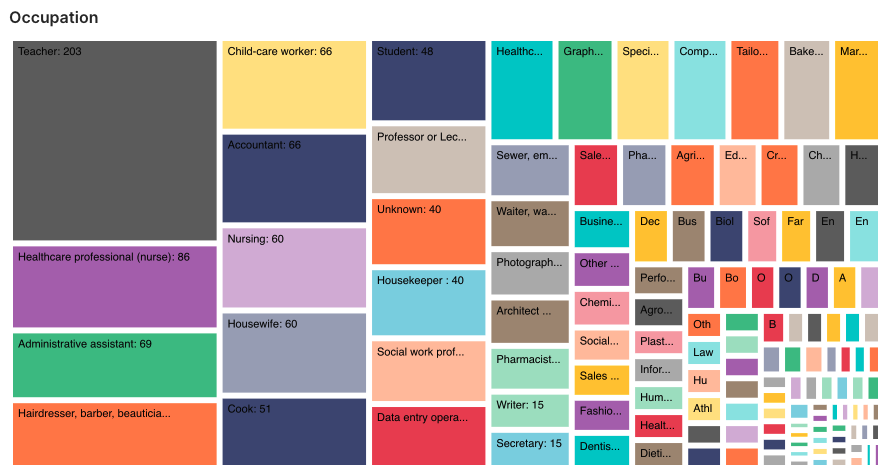 Tree chart visualisation showing the occupations breakdown of female Syrian candidates
