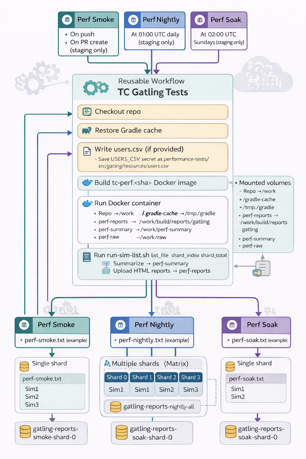 Performance workflows
