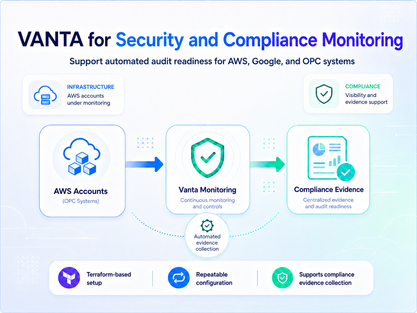 Vanta AWS integration
