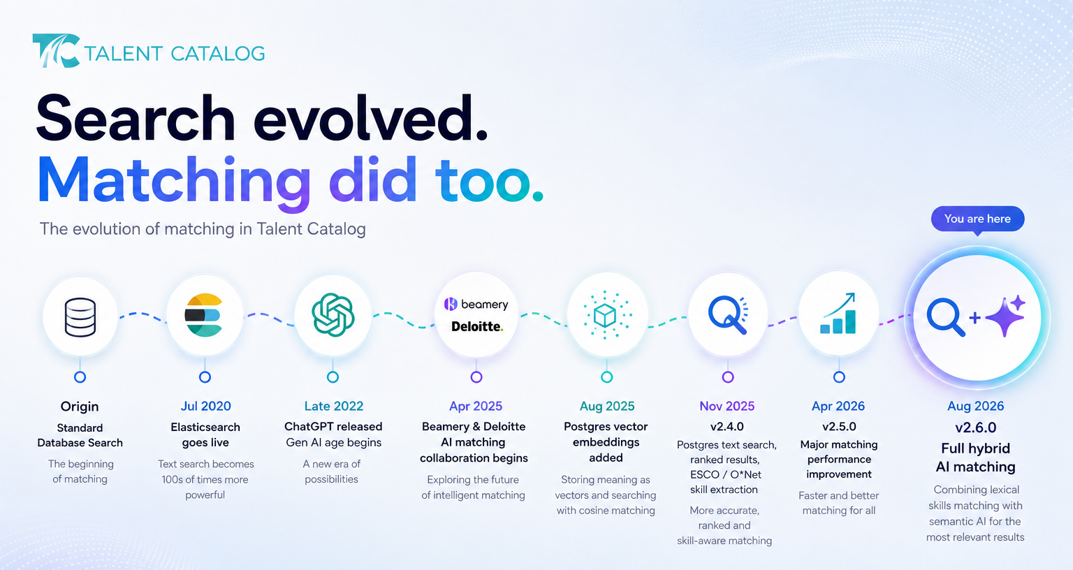 The evolution of matching in Talent Catalog
